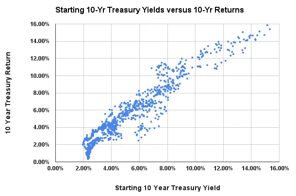 10-year asset returns comparison