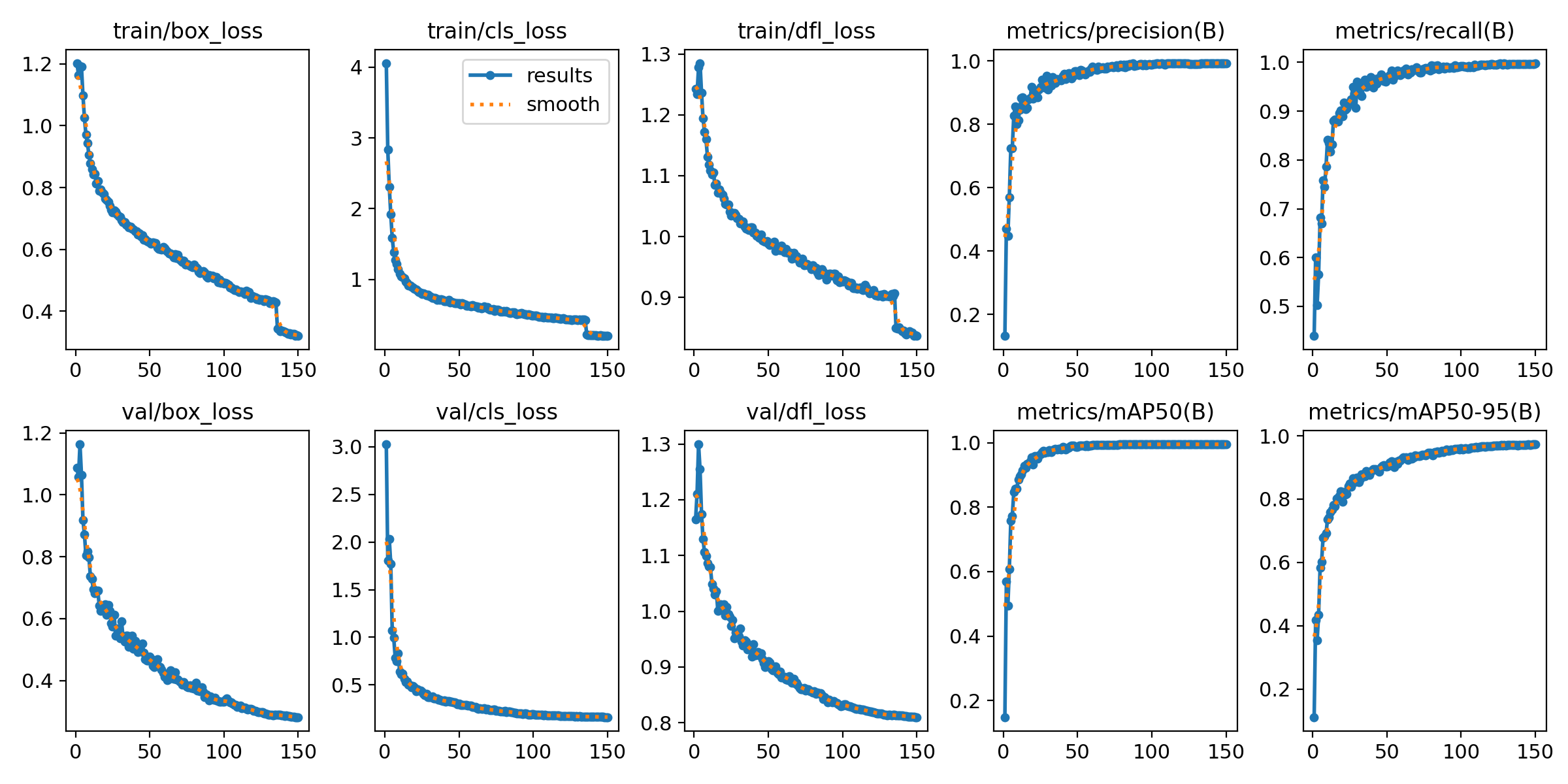 YOLO training loss curves and mAP metrics over 150 epochs